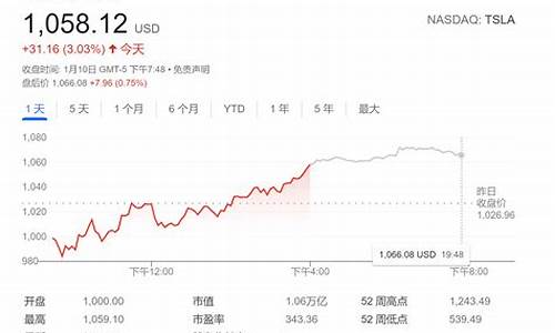 特斯拉股票分析案例_特斯拉股票技术分析