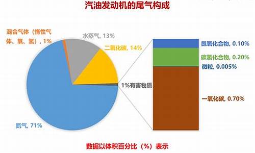 汽车尾气含什么成分_汽车尾气成分包括甲醇吗