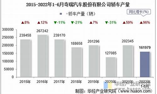 奇瑞汽车销售额分析_奇瑞汽车销售额