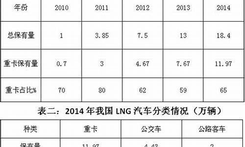 lng汽车百公里烧气多少公斤啊正常_ln