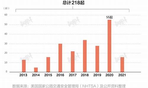 特斯拉2020年事故_特斯拉事故率统计