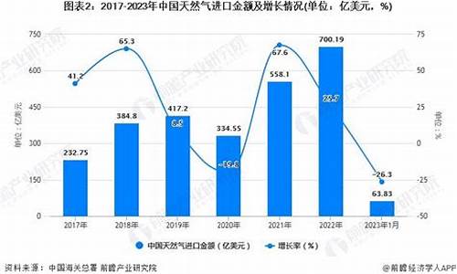 2030年天然气消费量_2023年全国天