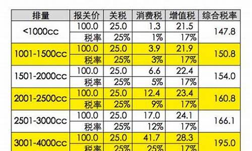 汽车进口税是多少_汽车进口税费怎么计算