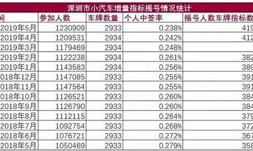 2024深圳摇号政策_深圳汽车摇号每个月几号公布结果