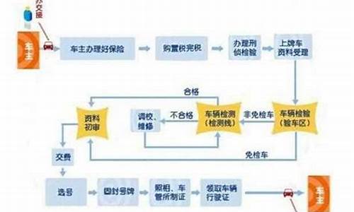 汽车购买上牌流程图_汽车购买上牌流程