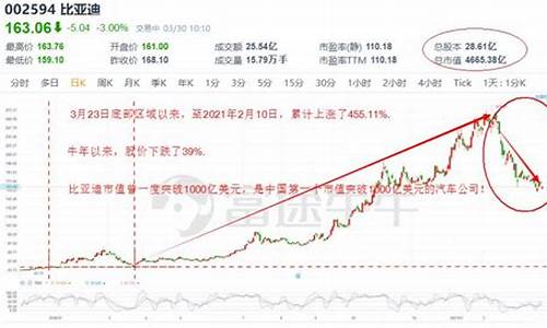 比亚迪2020年股价_比亚迪2020年股票走势