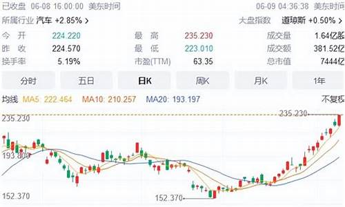 特斯拉股价大涨6% 重回200美元_特斯拉股价大涨