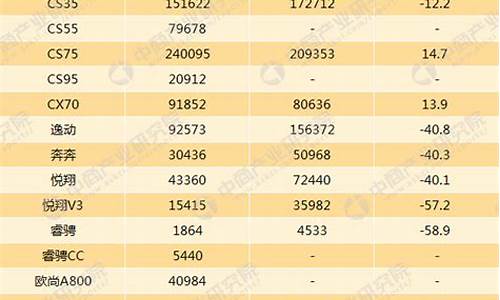 长安汽车销量数据图_长安汽车销量数据