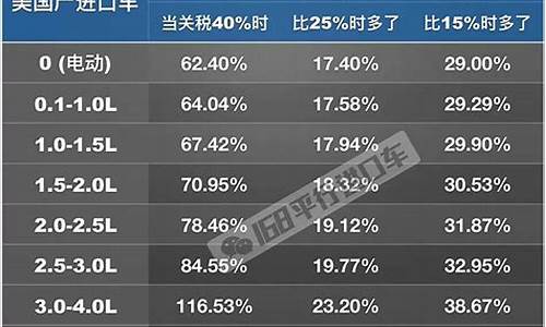 美国汽车进口关税税率是多少_美国的汽车进口关税