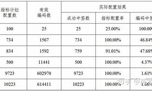 2021年天津汽车摇号_天津汽车摇号概率大概是多少