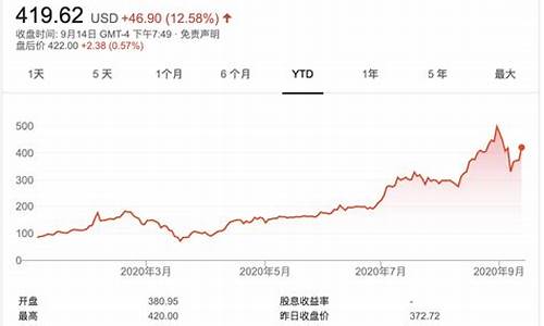 特斯拉股价近5年走势_特斯拉股价走势五年